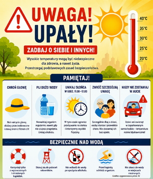 infografika. słońce, termometr pokazujący temperaturę ponad 40 stopni Celcjusza, napisy Uwaga upały, zadbaj o siebie i innych. Pamiętaj: Chroń głowę, pij dużo wody, unikaj słońca, zwróć uwagę na dzieci, osoby starsze, nigdy nie zostawiaj w aucie dzieci ani zwierząt. Bezpiecznie nad wodą