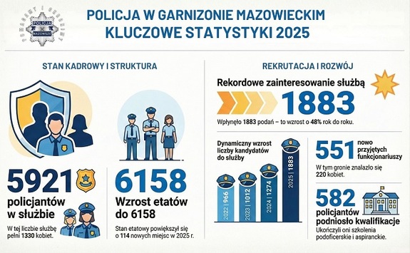 Rekordowy stan zatrudnienia w mazowieckim garnizonie Policji