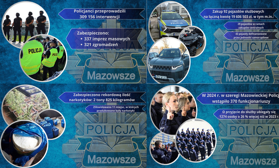 Mazowiecki garnizon Policji w liczbach - podsumowanie 2024 roku