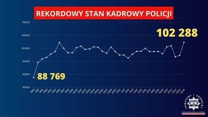 Wykres z napisem rekordowy stan kadrowy Policji