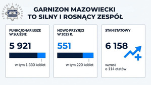 Wykresy i napis garnizon mazowiecki to silny i rosnący zespół