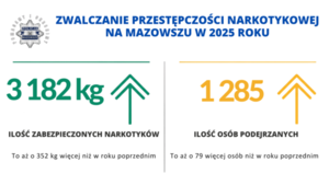 Wykres wyników z napisem Zwalczanie przestępczości narkotykowej na Mazowszu