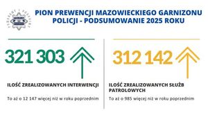 Pion prewencji mazowieckiego garnizonu Policji - podsumowanie 2025 roku