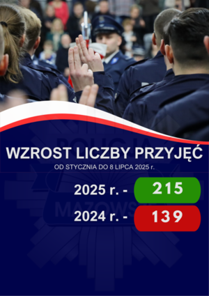 Mazowiecka Policja odnotowała rekordowy wzrost liczby przyjęć w I półroczu 2025 roku