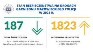 Bezpieczeństwo na drogach garnizonu mazowieckiego w 2025 roku