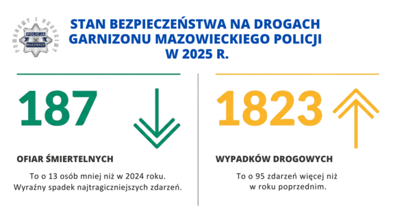 Bezpieczeństwo na drogach garnizonu mazowieckiego w 2025 roku