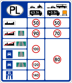 tabela limitów prędkości